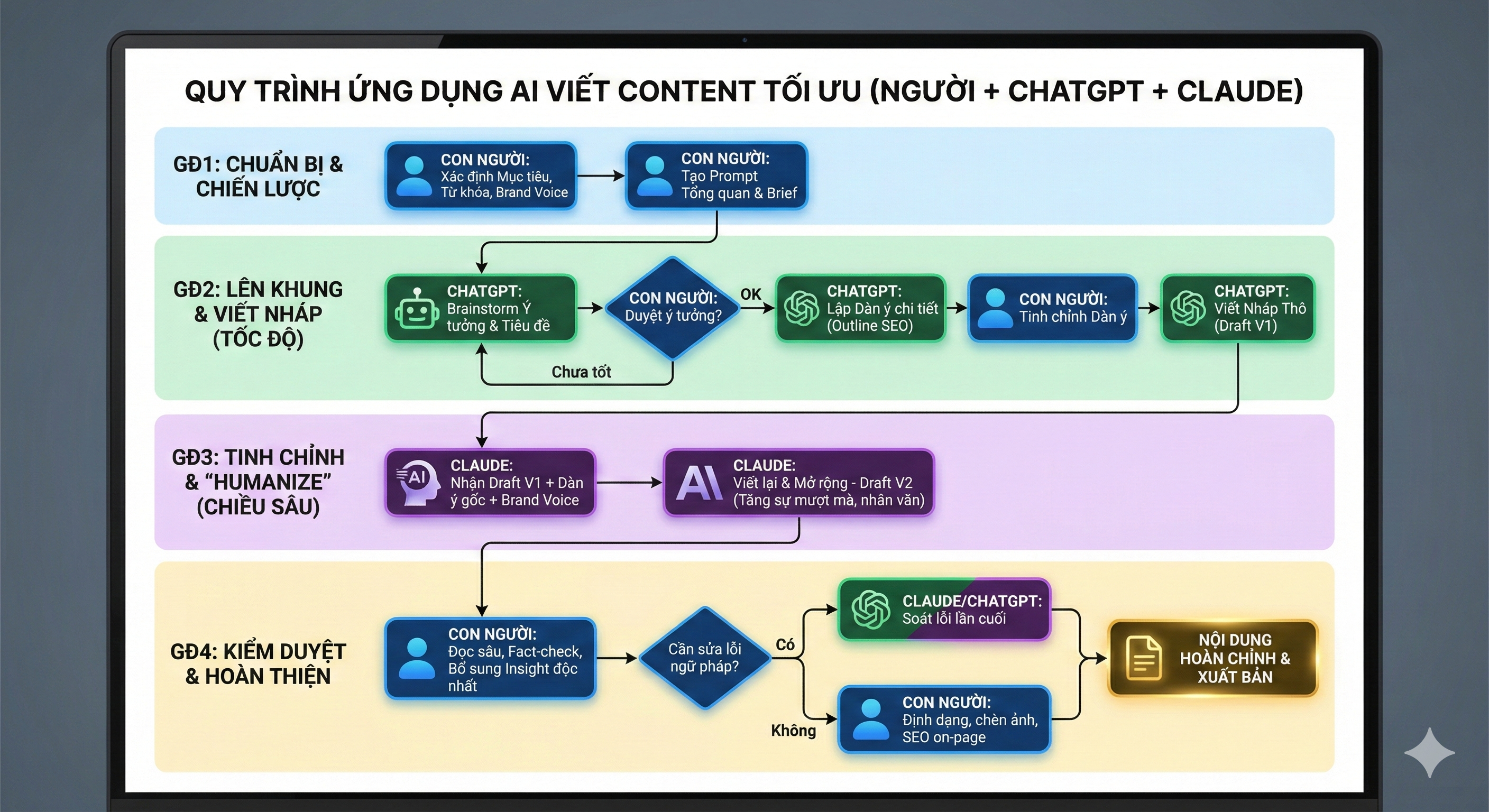 Sơ đồ quy trình ứng dụng AI viết content kết hợp giữa ChatGPT, Claude và con người để tối ưu hiệu suất